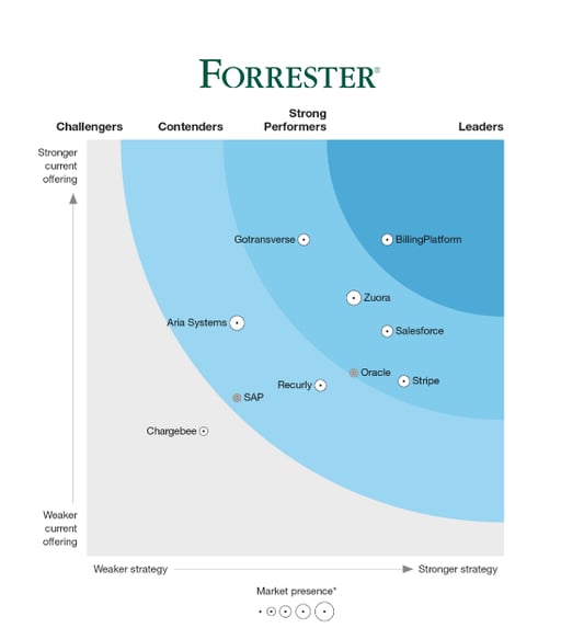 forrester-wave-leaders-quandrant